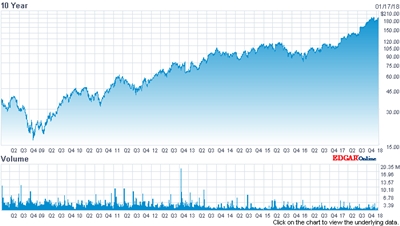 ASML stock price (past 10 years) ASML stock price (past 10 years)