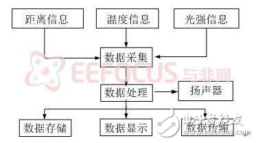 欧陆娱乐测距仪的简单实现解决方案