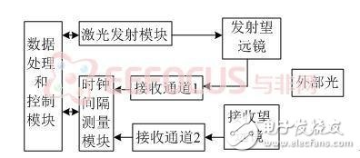 欧陆娱乐测距仪的简单实现解决方案