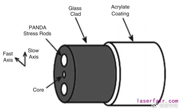 高功率光纤欧陆娱乐器的主要挑战