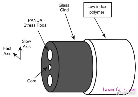 高功率光纤欧陆娱乐器的主要挑战