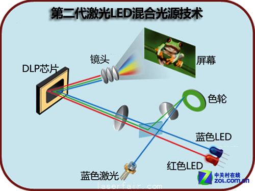 欧陆娱乐目标影院 浅析投影新光源技术优劣