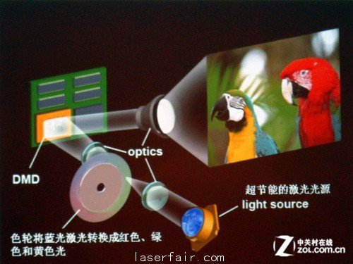 欧陆娱乐目标影院 浅析投影新光源技术优劣