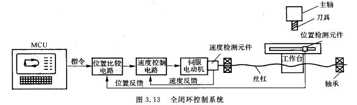 全闭环控制系统  全闭环控制系统