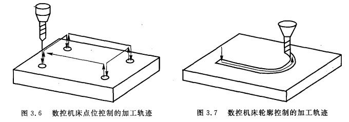 数控机床点位控制的加工轨迹 数控机床点位控制的加工轨迹