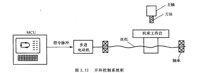 开环控制系统框 开环控制系统框