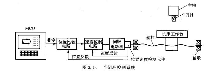 半闭环控制系统 半闭环控制系统